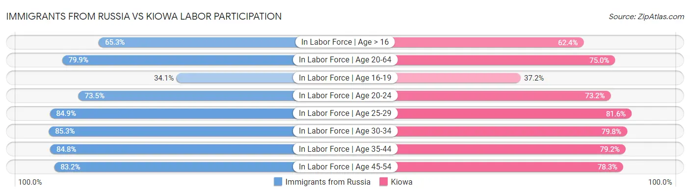 Immigrants from Russia vs Kiowa Labor Participation