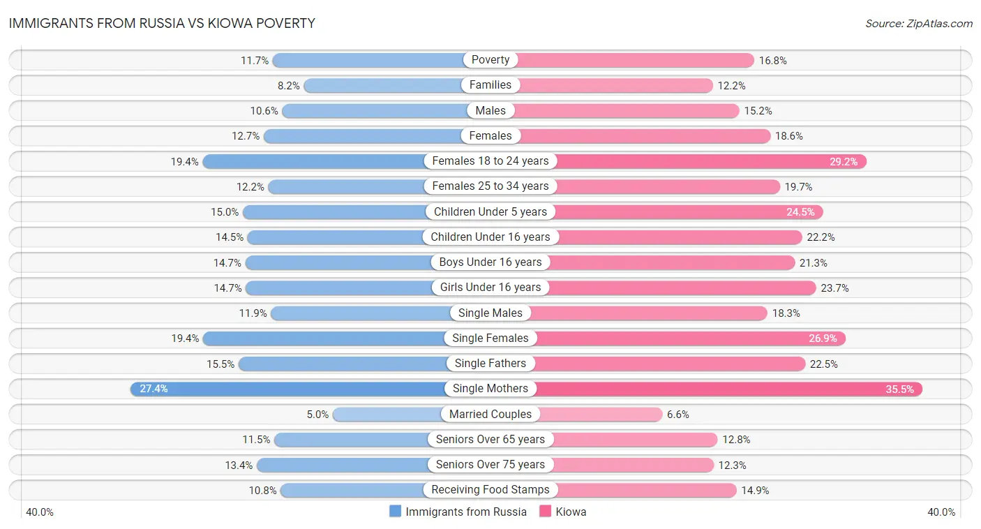 Immigrants from Russia vs Kiowa Poverty