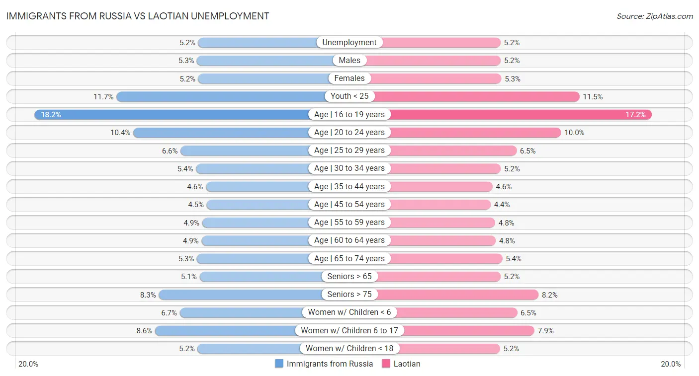 Immigrants from Russia vs Laotian Unemployment