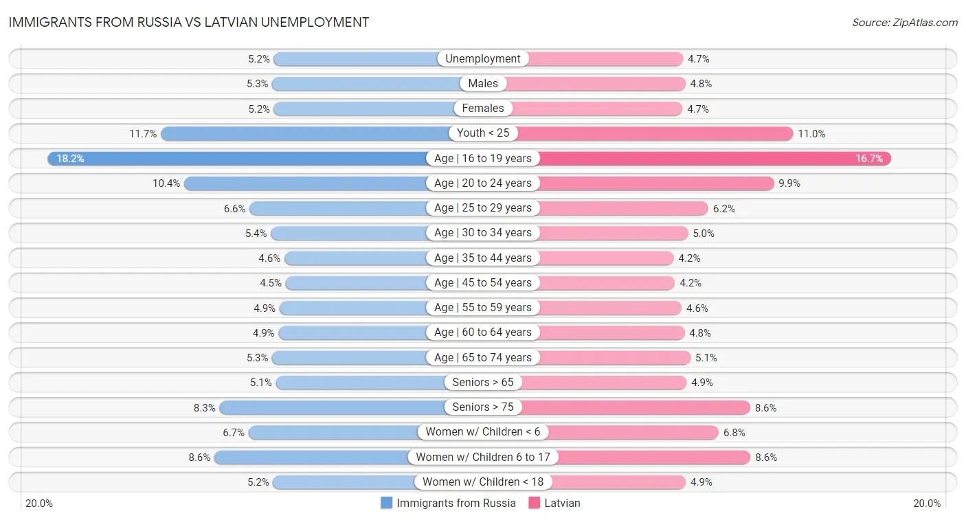 Immigrants from Russia vs Latvian Unemployment