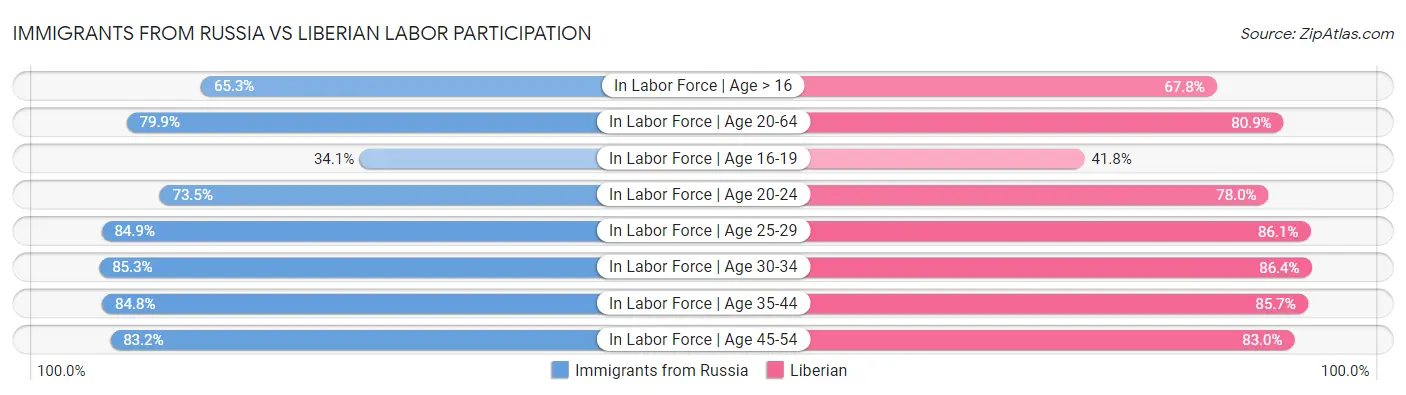 Immigrants from Russia vs Liberian Labor Participation