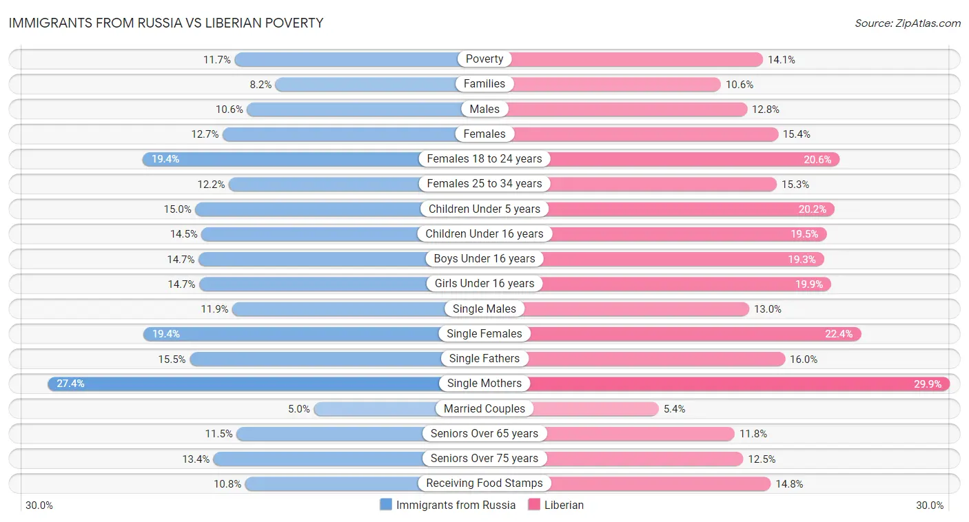 Immigrants from Russia vs Liberian Poverty