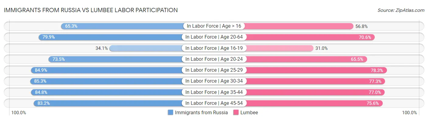 Immigrants from Russia vs Lumbee Labor Participation