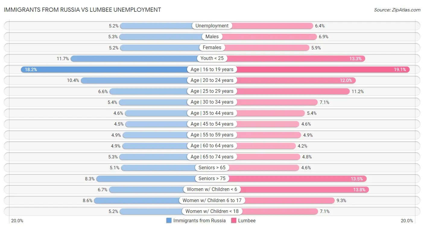 Immigrants from Russia vs Lumbee Unemployment