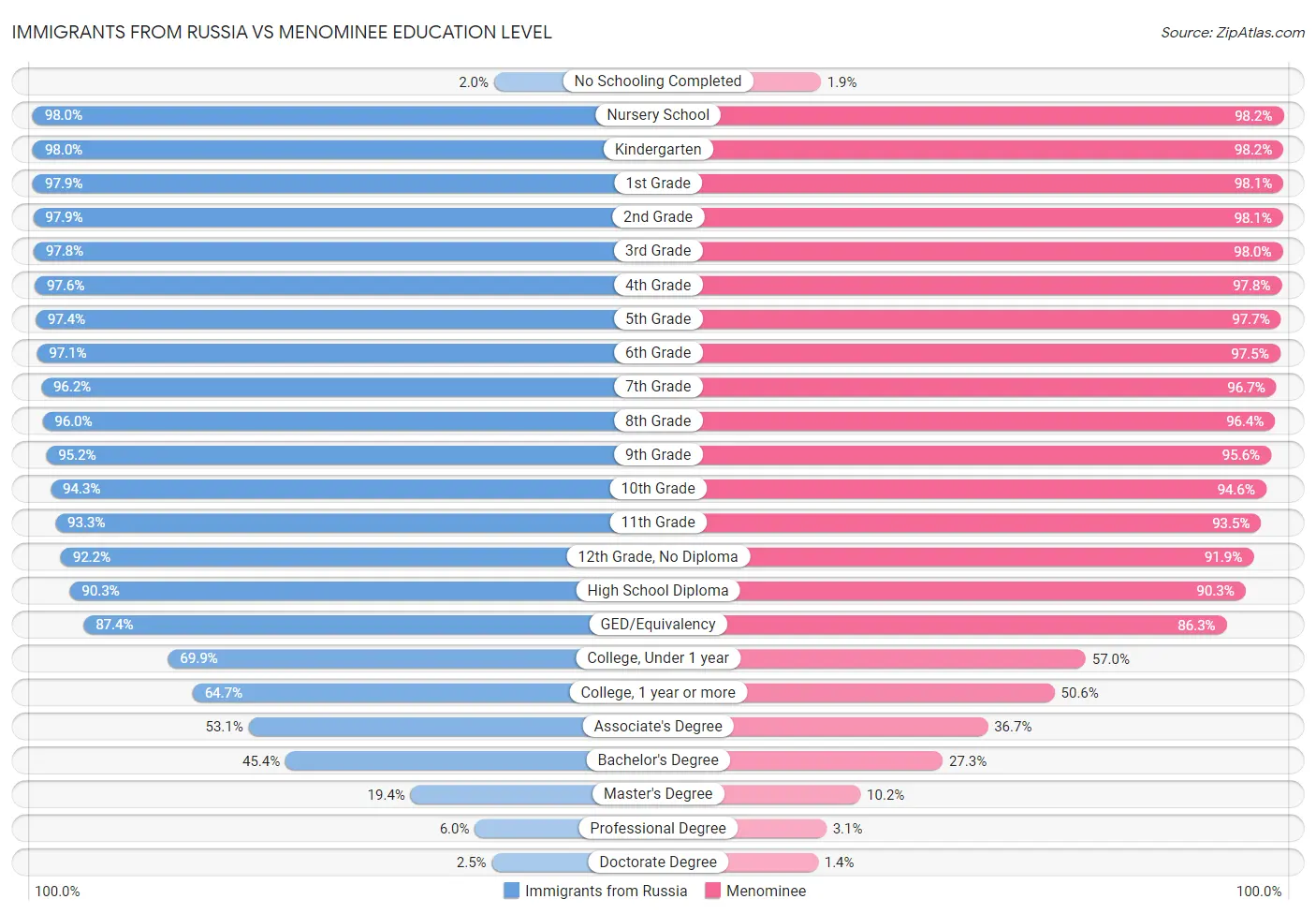 Immigrants from Russia vs Menominee Education Level