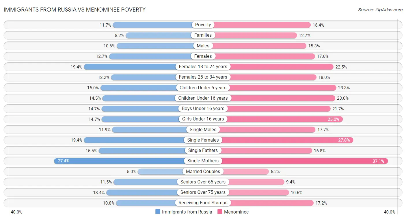 Immigrants from Russia vs Menominee Poverty