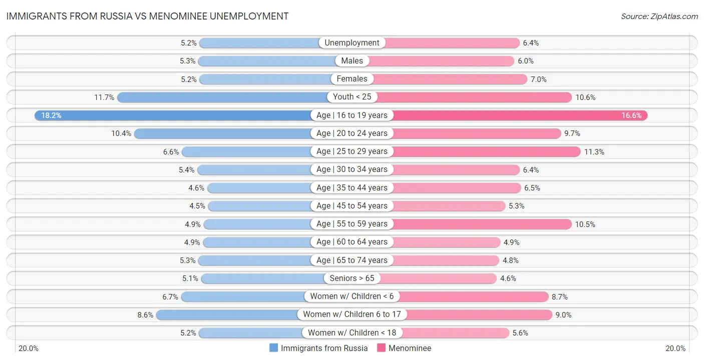 Immigrants from Russia vs Menominee Unemployment
