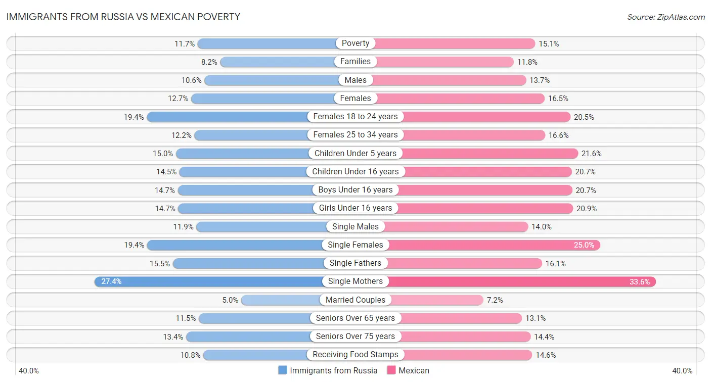 Immigrants from Russia vs Mexican Poverty