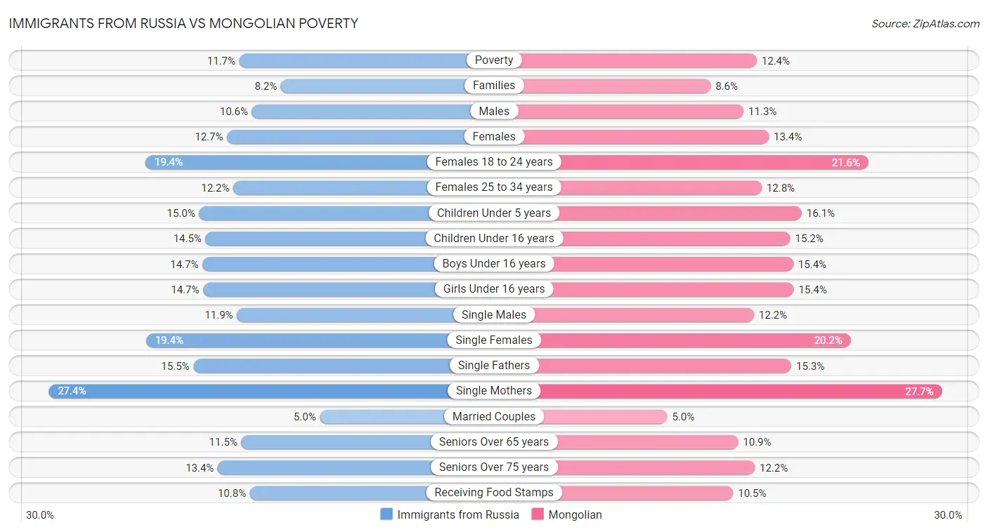 Immigrants from Russia vs Mongolian Poverty