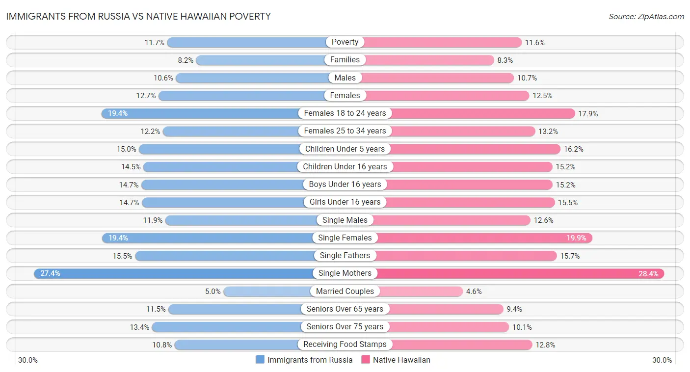 Immigrants from Russia vs Native Hawaiian Poverty
