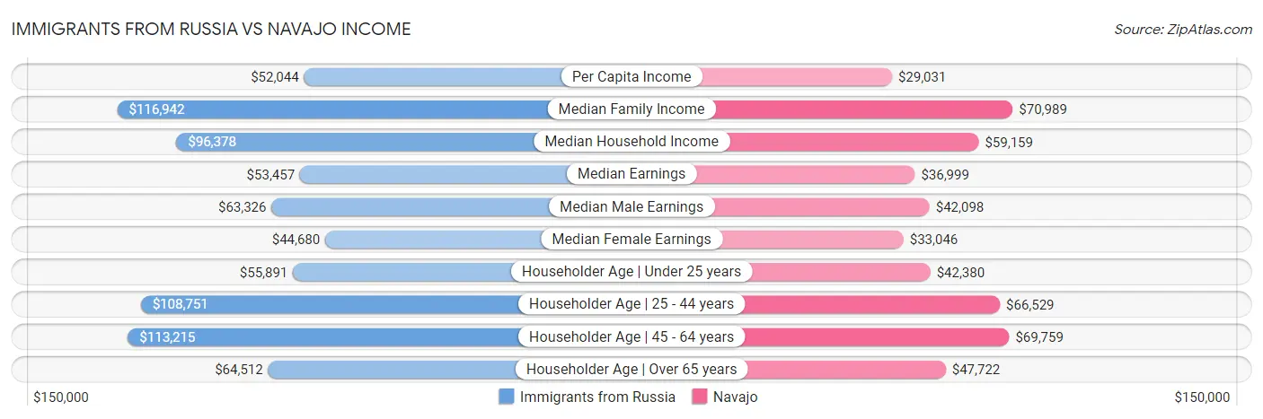 Immigrants from Russia vs Navajo Income