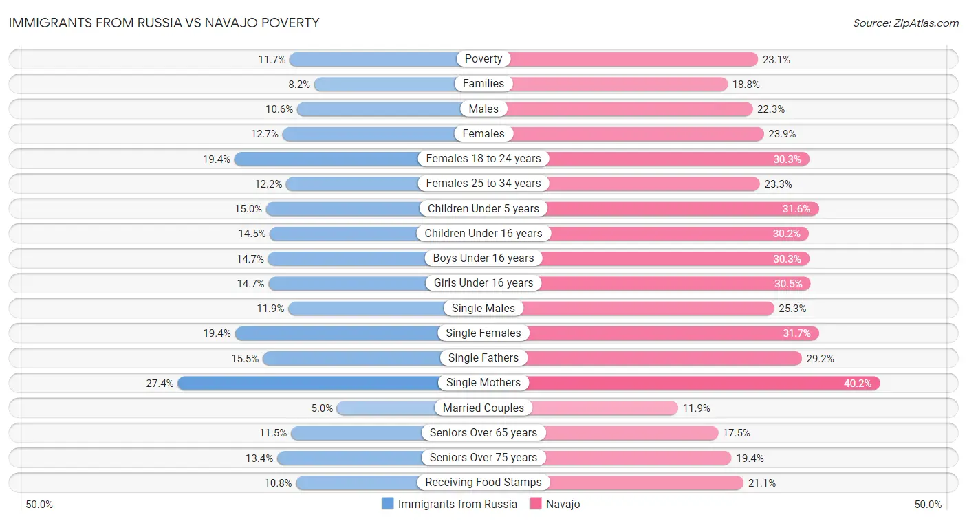 Immigrants from Russia vs Navajo Poverty