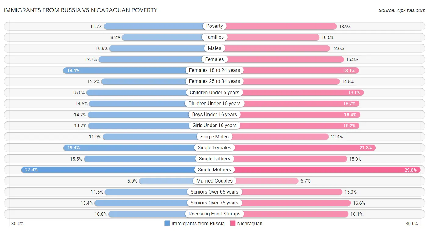 Immigrants from Russia vs Nicaraguan Poverty