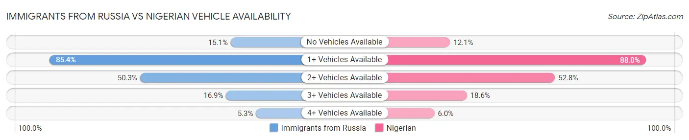 Immigrants from Russia vs Nigerian Vehicle Availability