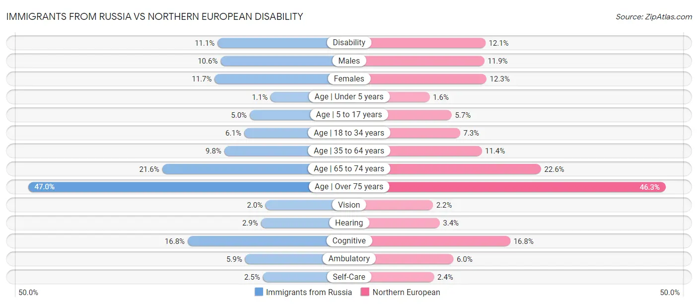 Immigrants from Russia vs Northern European Disability