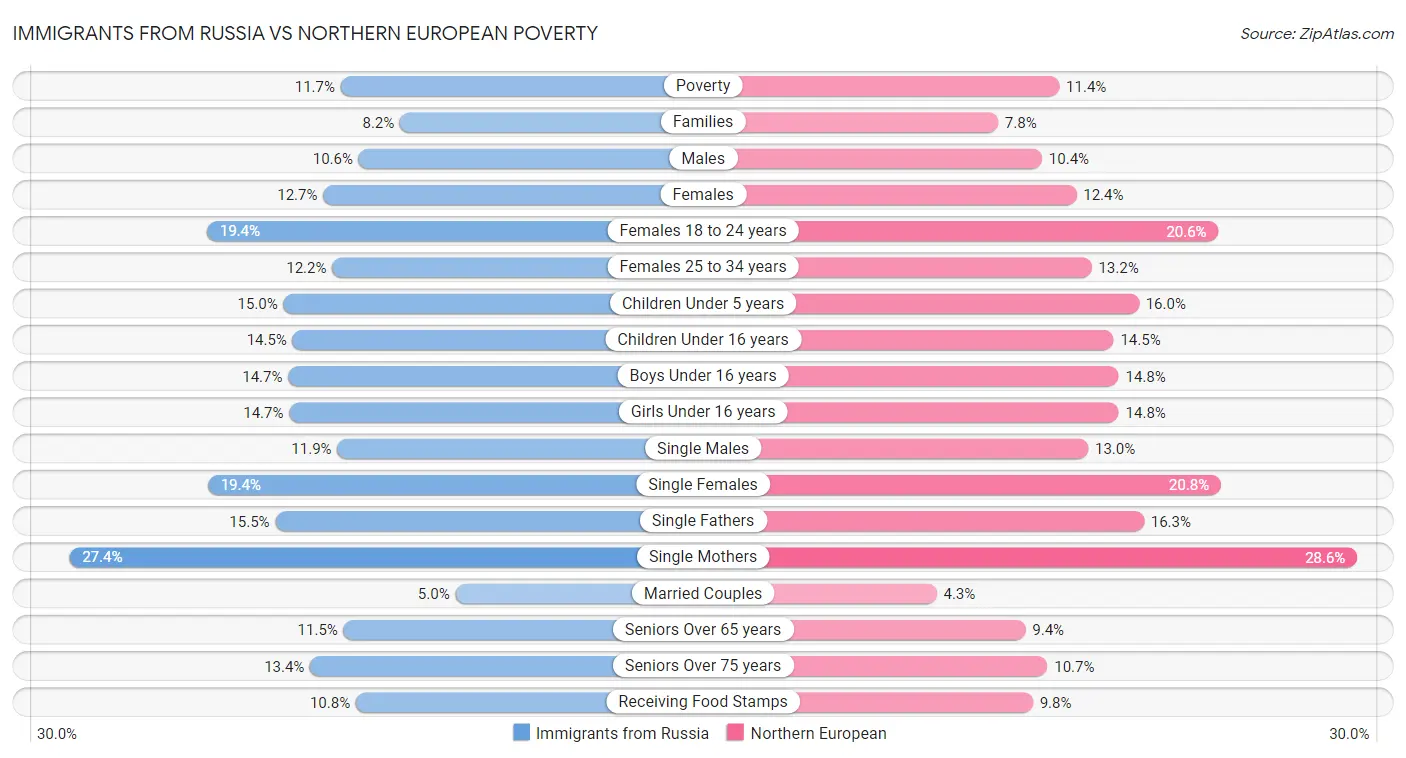 Immigrants from Russia vs Northern European Poverty
