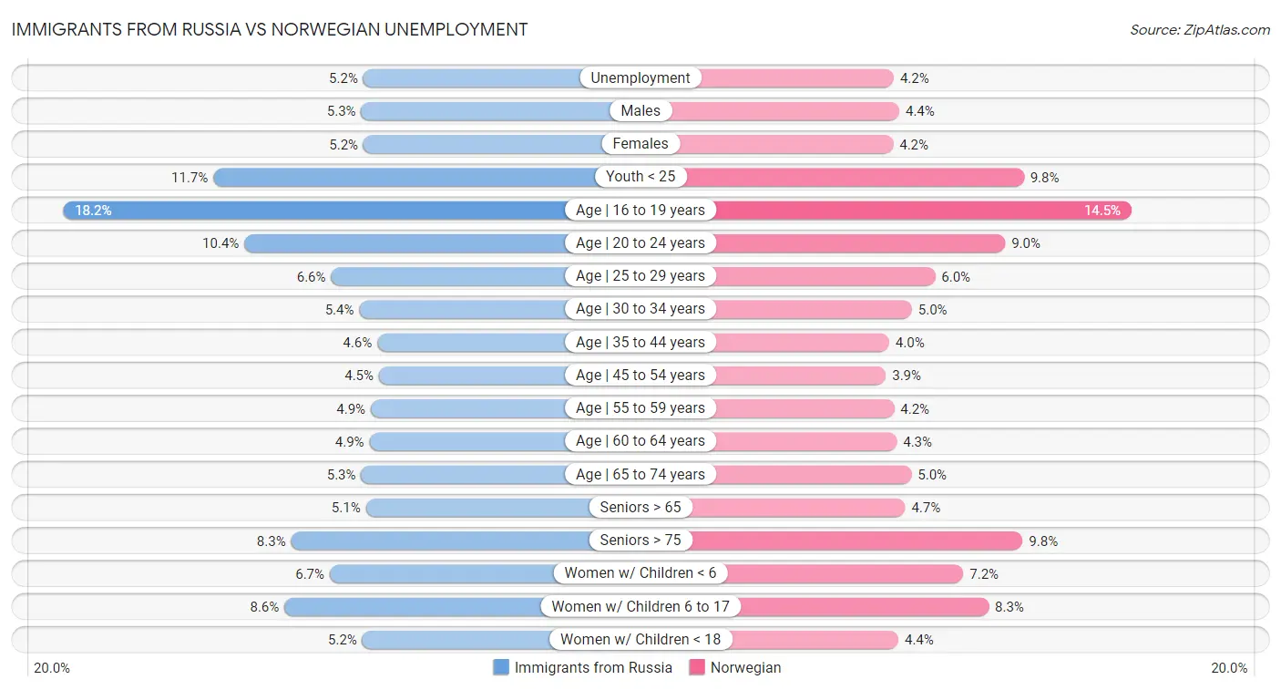 Immigrants from Russia vs Norwegian Unemployment