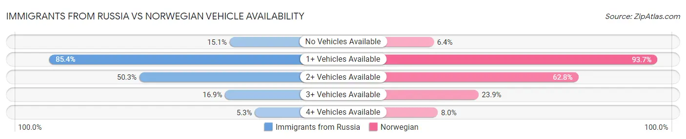 Immigrants from Russia vs Norwegian Vehicle Availability