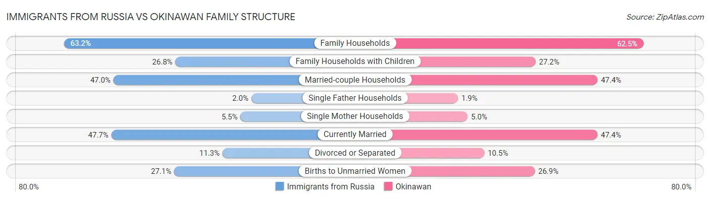 Immigrants from Russia vs Okinawan Family Structure