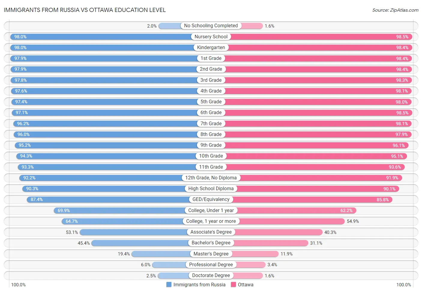 Immigrants from Russia vs Ottawa Education Level
