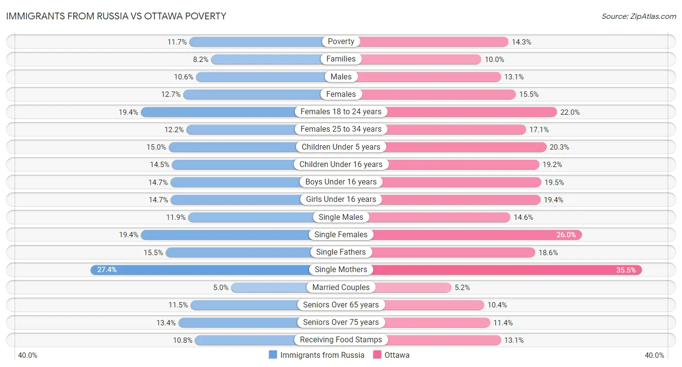 Immigrants from Russia vs Ottawa Poverty