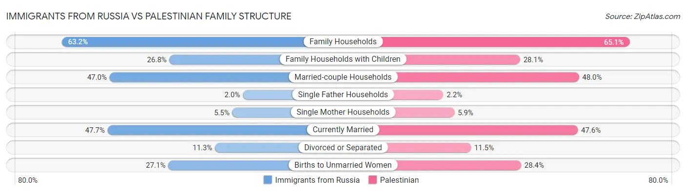 Immigrants from Russia vs Palestinian Family Structure