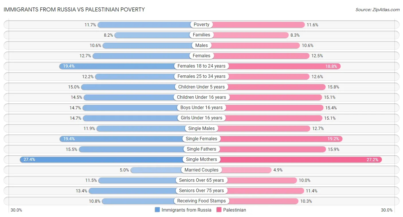 Immigrants from Russia vs Palestinian Poverty