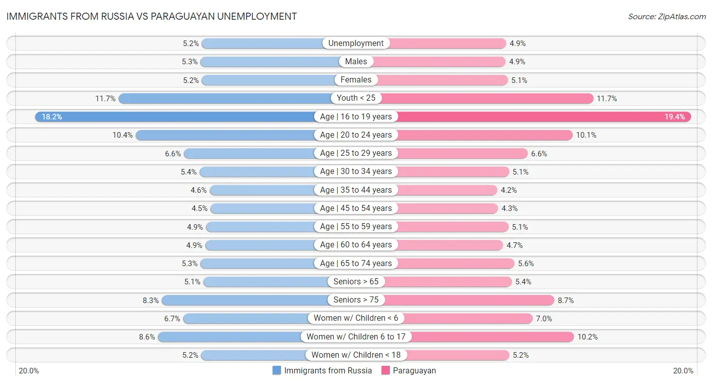 Immigrants from Russia vs Paraguayan Unemployment
