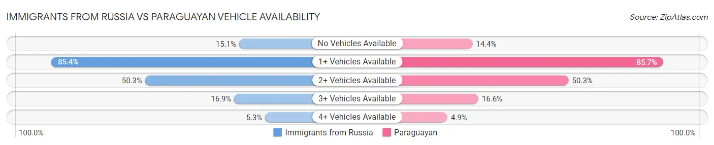 Immigrants from Russia vs Paraguayan Vehicle Availability