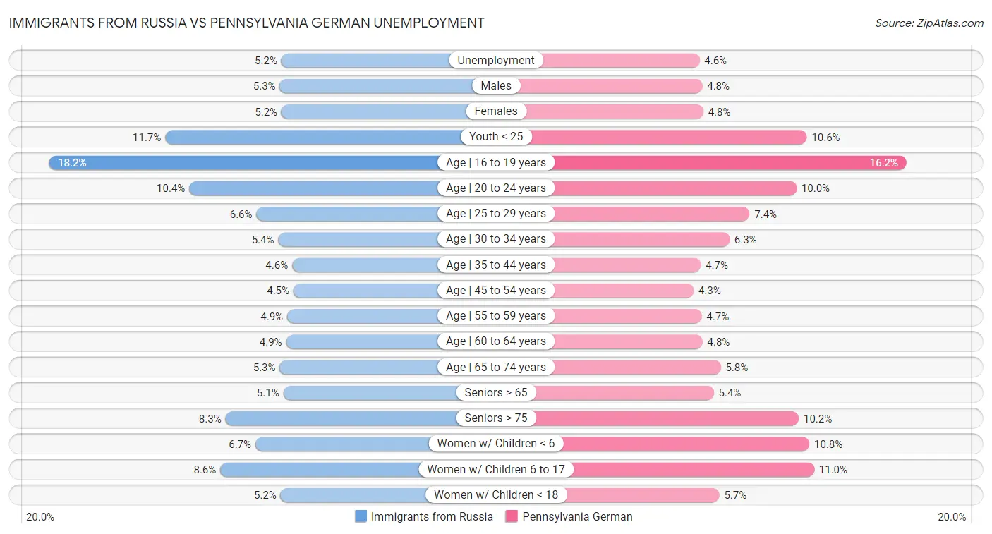 Immigrants from Russia vs Pennsylvania German Unemployment
