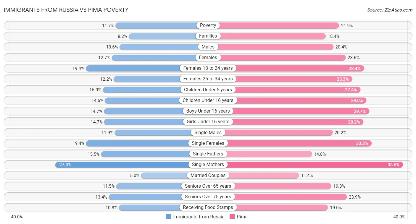Immigrants from Russia vs Pima Poverty