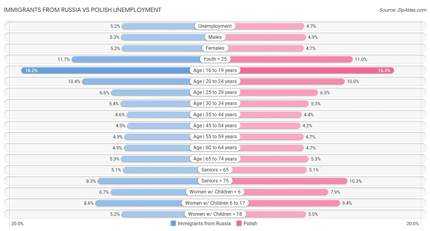 Immigrants from Russia vs Polish Unemployment