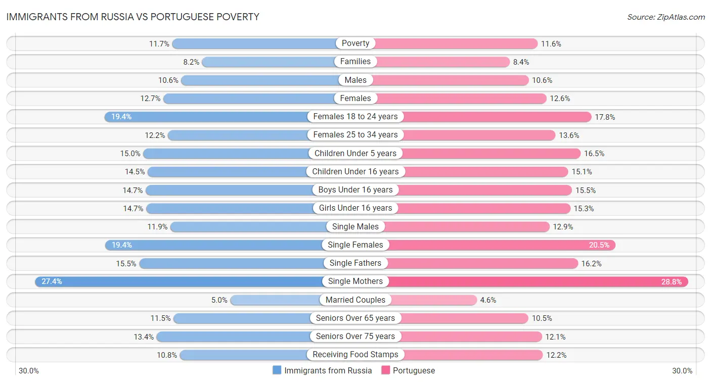 Immigrants from Russia vs Portuguese Poverty