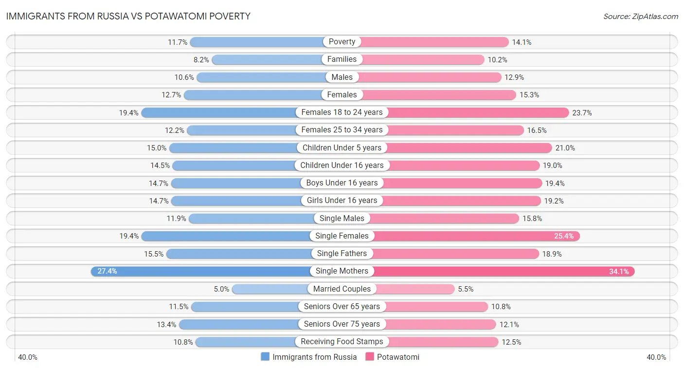 Immigrants from Russia vs Potawatomi Poverty