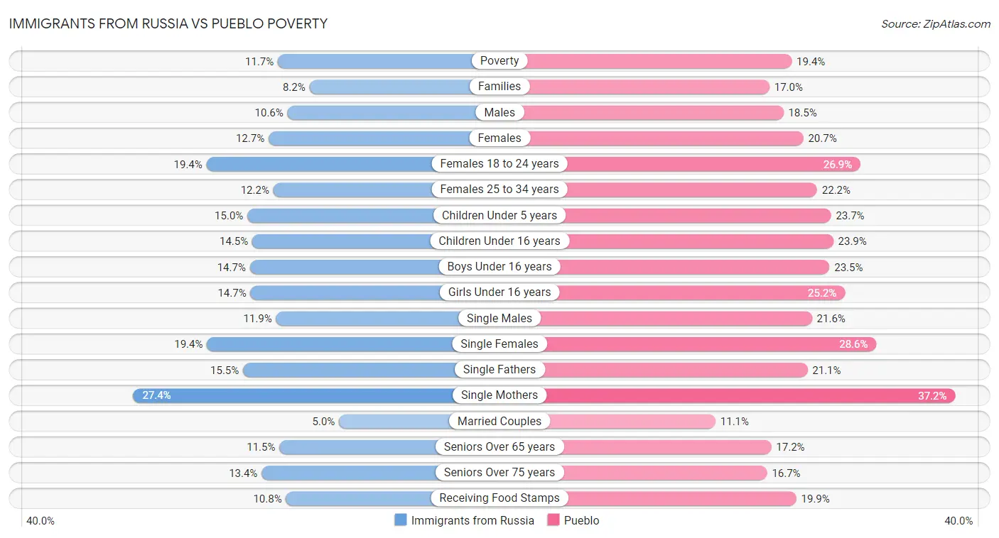 Immigrants from Russia vs Pueblo Poverty