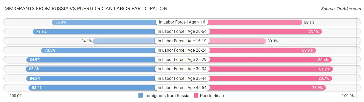 Immigrants from Russia vs Puerto Rican Labor Participation