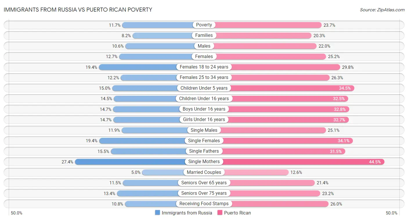 Immigrants from Russia vs Puerto Rican Poverty