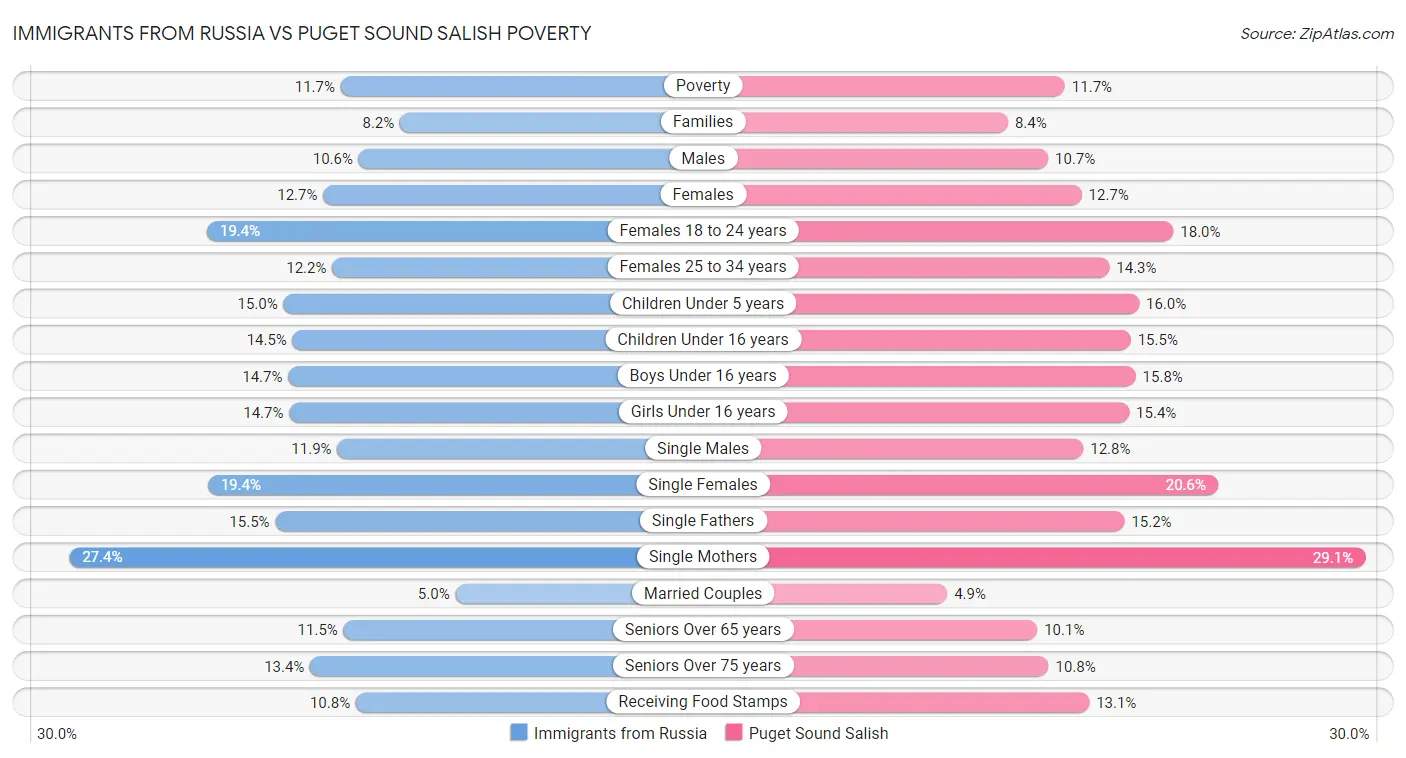 Immigrants from Russia vs Puget Sound Salish Poverty