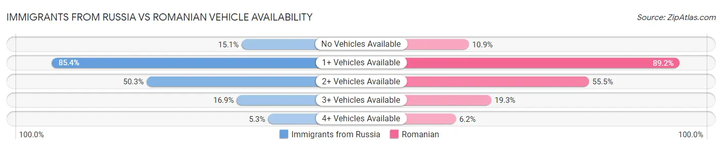 Immigrants from Russia vs Romanian Vehicle Availability