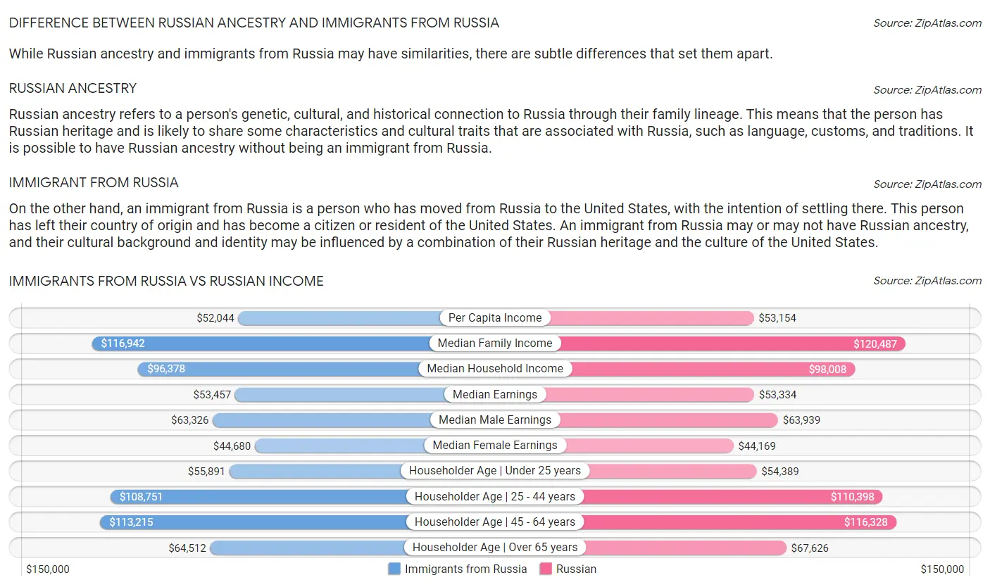 Immigrants from Russia vs Russian Income