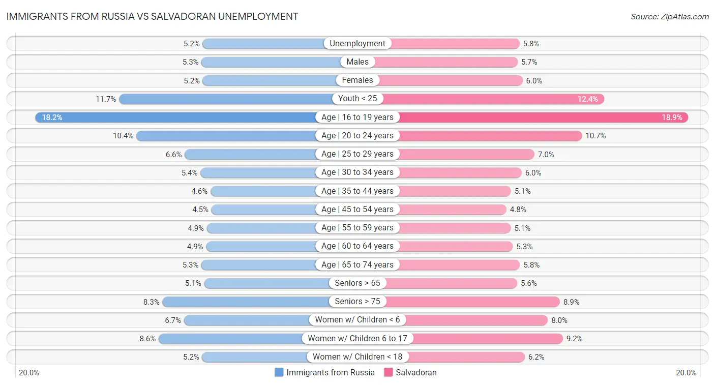 Immigrants from Russia vs Salvadoran Unemployment