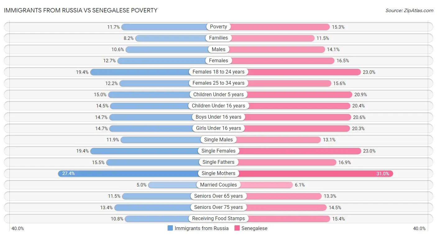 Immigrants from Russia vs Senegalese Poverty
