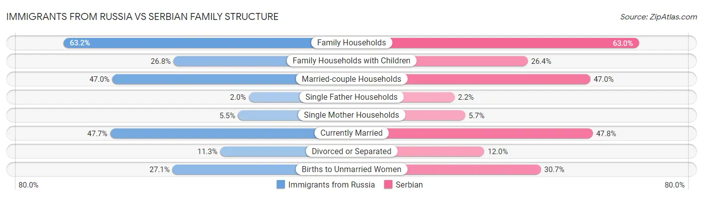 Immigrants from Russia vs Serbian Family Structure