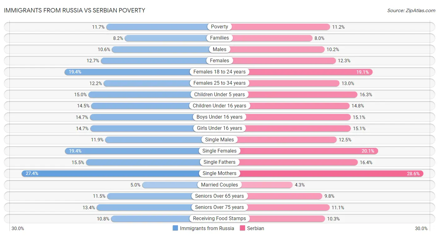 Immigrants from Russia vs Serbian Poverty