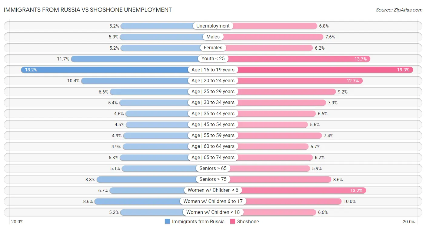 Immigrants from Russia vs Shoshone Unemployment