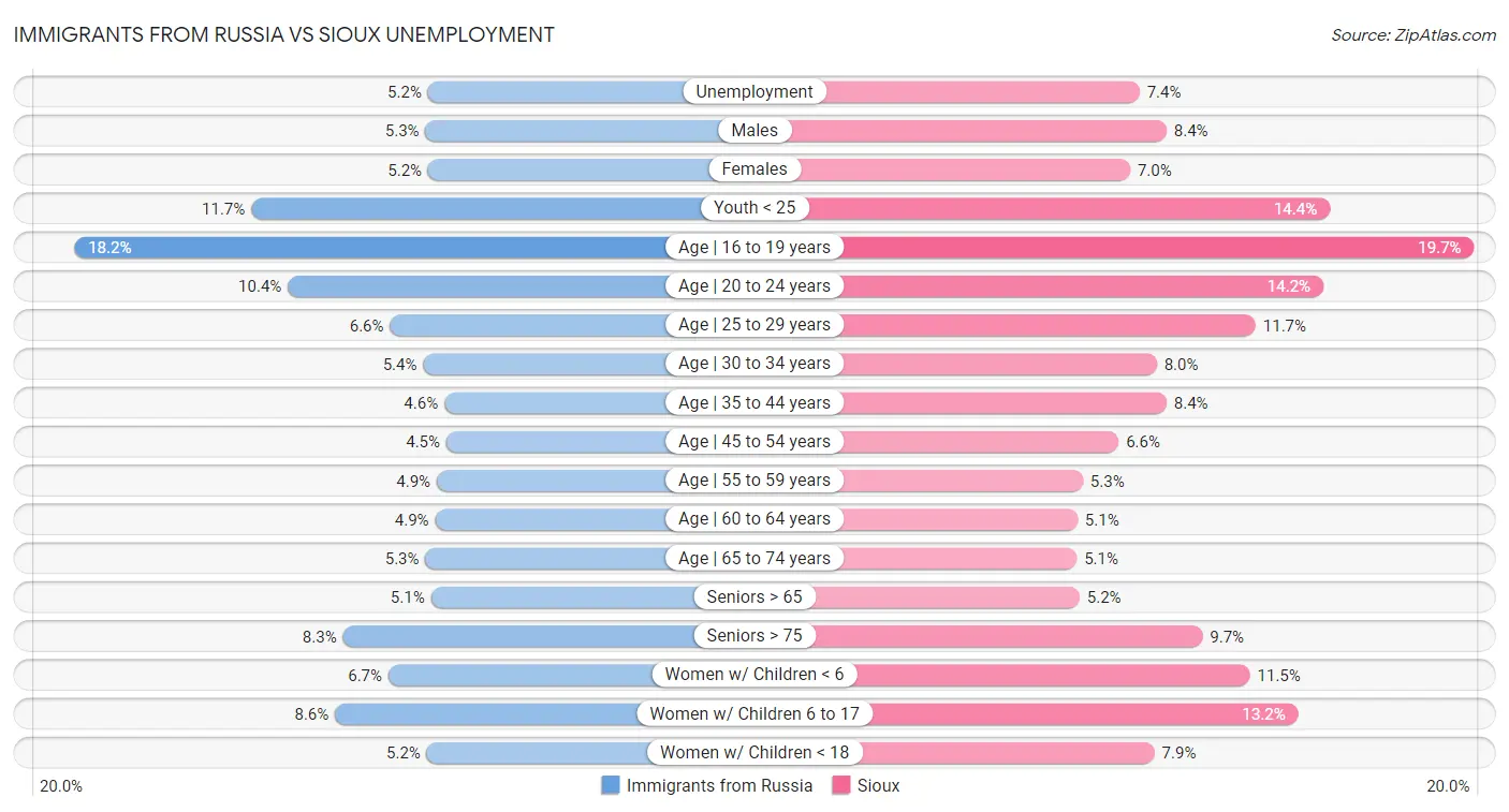 Immigrants from Russia vs Sioux Unemployment
