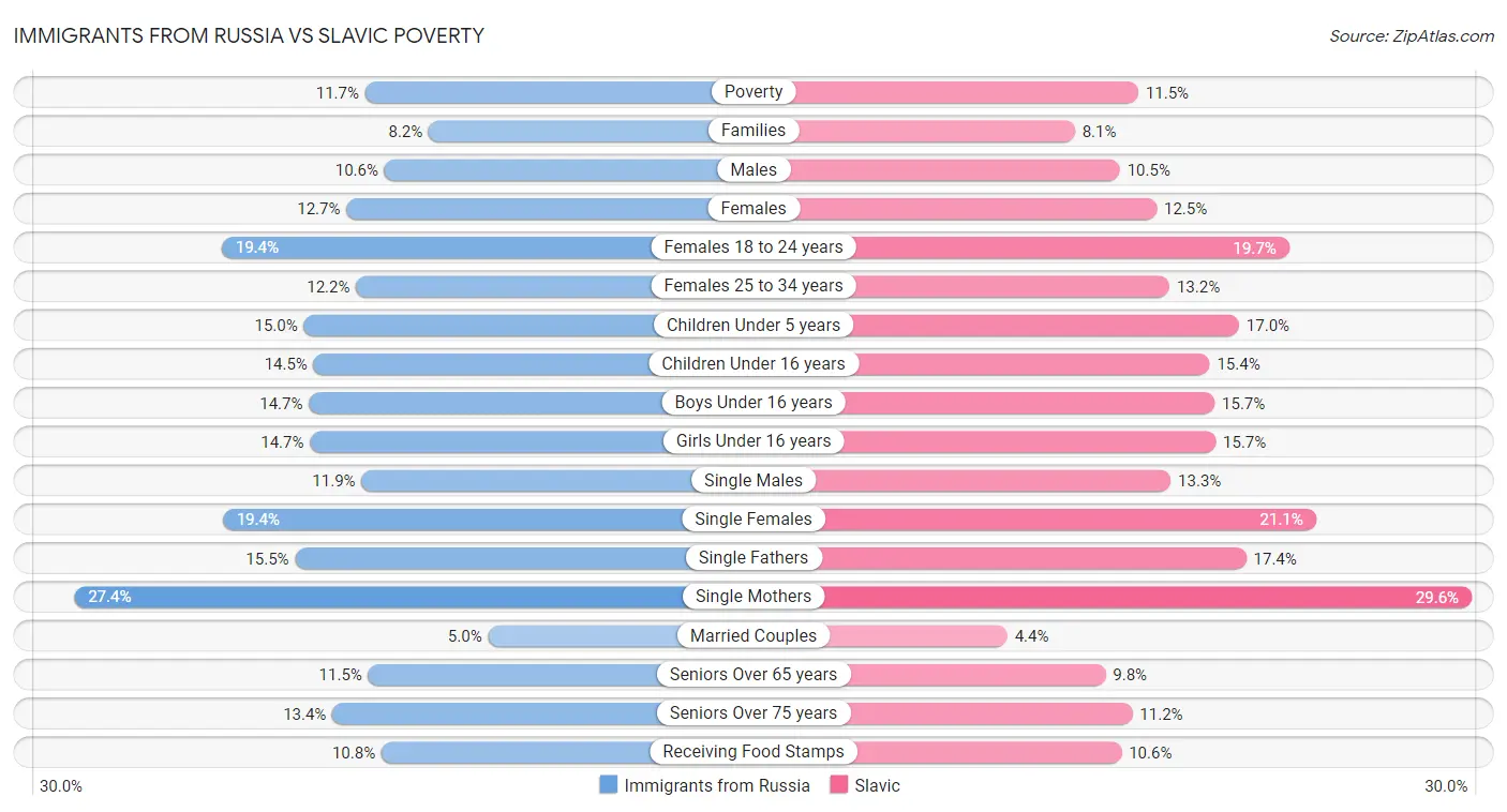 Immigrants from Russia vs Slavic Poverty