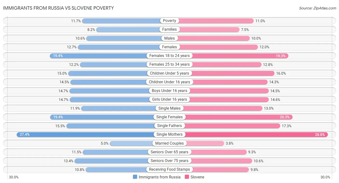 Immigrants from Russia vs Slovene Poverty