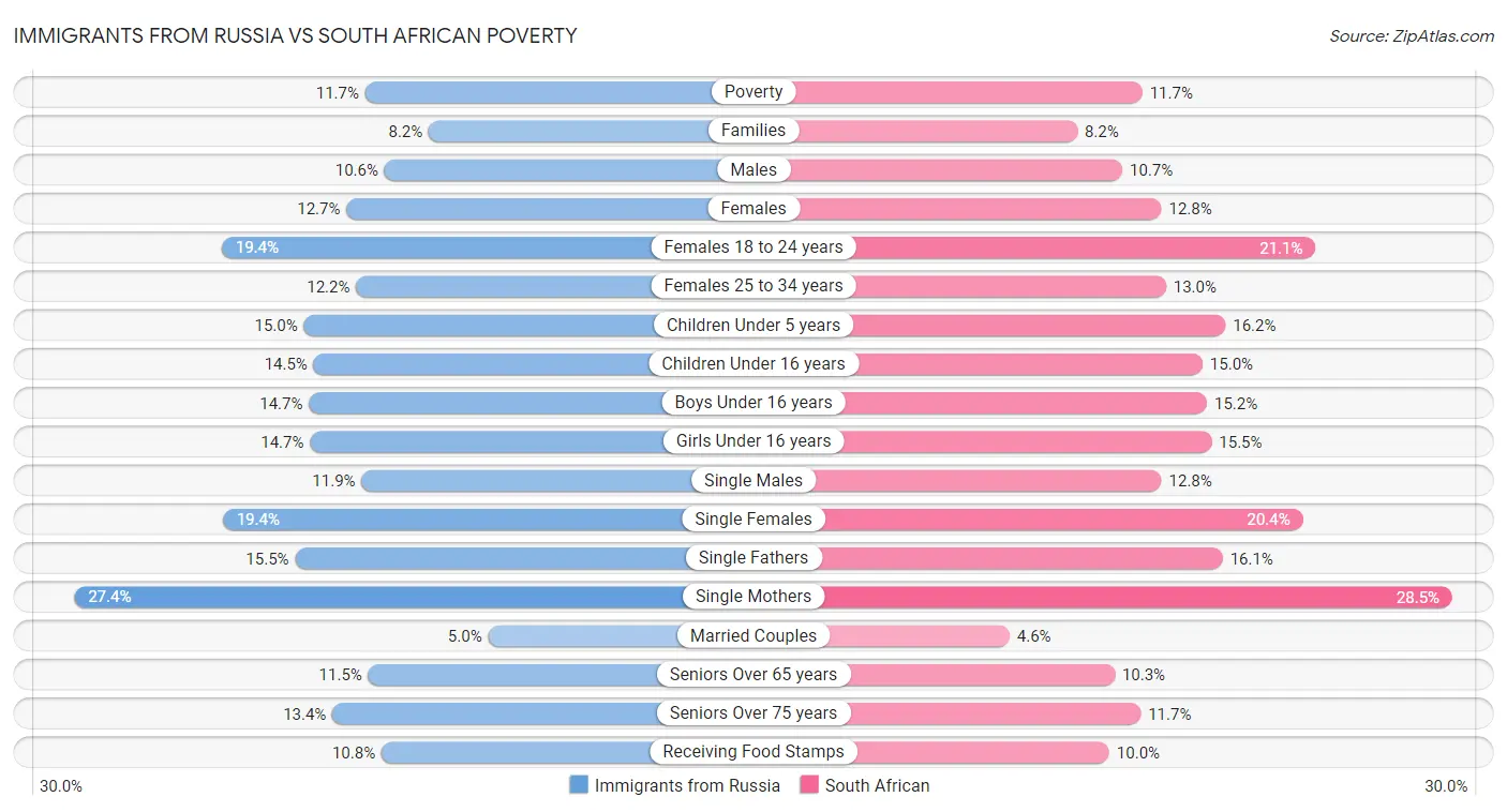 Immigrants from Russia vs South African Poverty