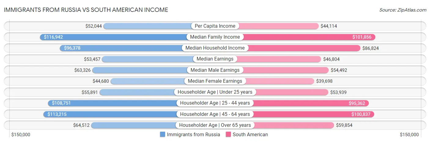 Immigrants from Russia vs South American Income